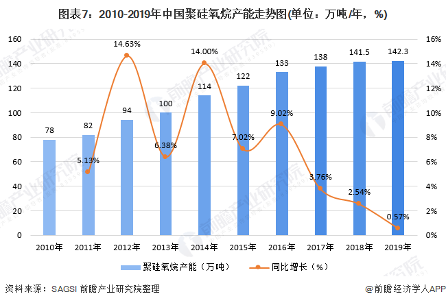 图表7：2010-2019年中国聚硅氧烷产能走势图(单位：万吨/年，%)