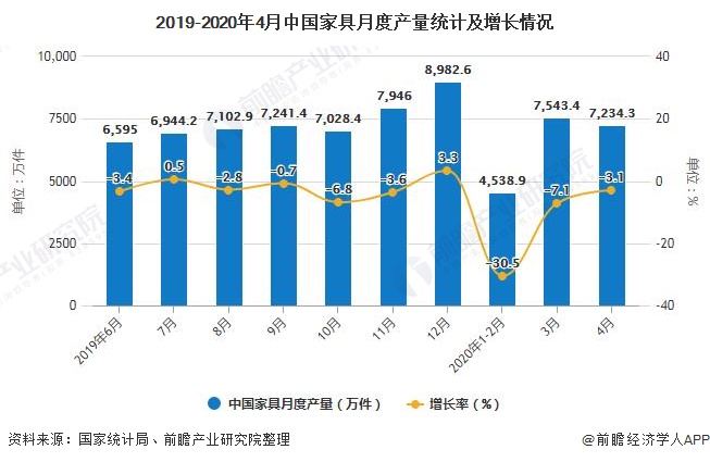 2019-2020年4月中国家具月度产量统计及增长情况