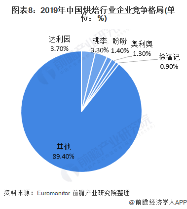图表8：2019年中国烘焙行业企业竞争格局(单位：%)