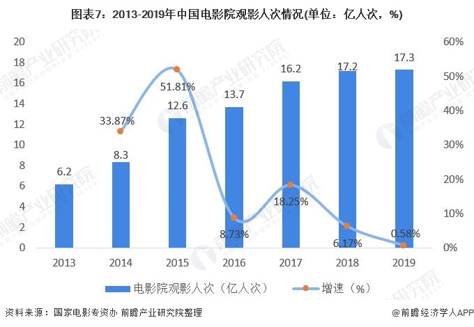 图表7：2013-2019年中国电影院观影人次情况(单位：亿人次，%)