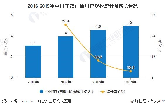 2016-2019年中国在线直播用户规模统计及增长情况