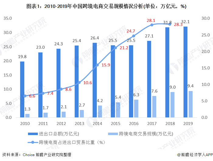 跨境电商