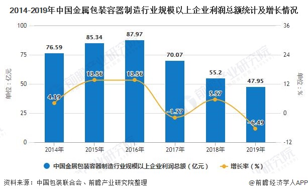2014-2019年中国金属包装容器制造行业规模以上企业利润总额统计及增长情况
