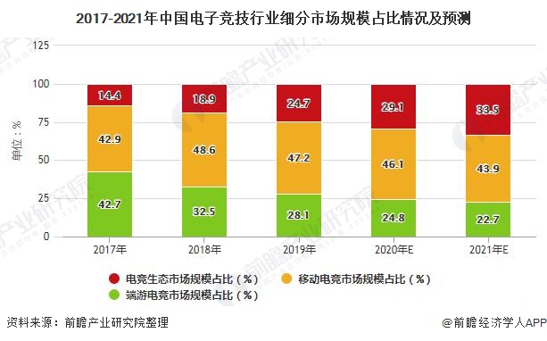 2017-2021年中国电子竞技行业细分市场规模占比情况及预测