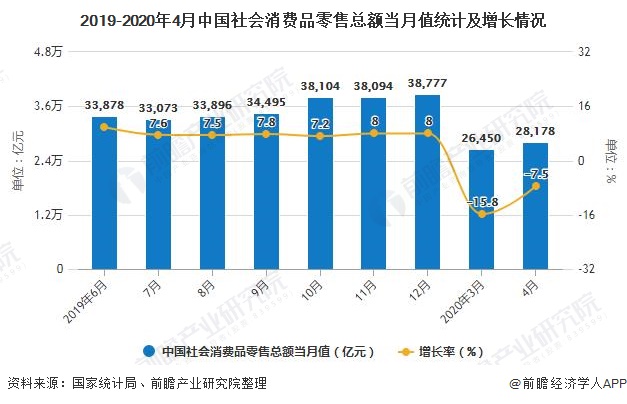 2019-2020年4月中国社会消费品零售总额当月值统计及增长情况