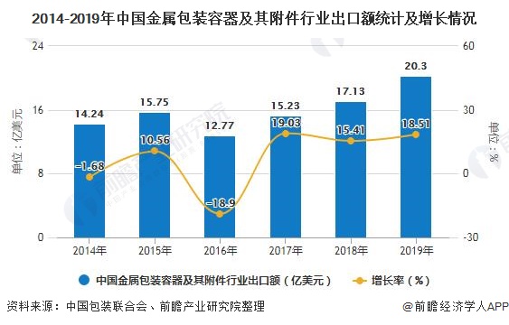 2014-2019年中国金属包装容器及其附件行业出口额统计及增长情况
