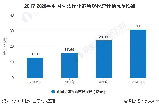 2017-2020年中国头盔行业市场规模统计情况及预测