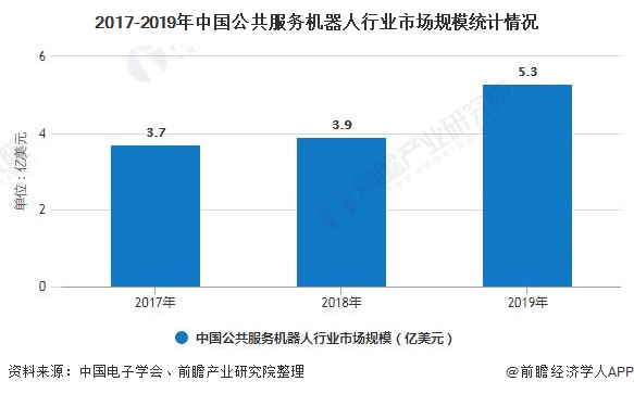 2017-2019年中国公共服务机器人行业市场规模统计情况