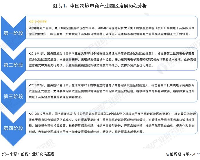 图表1：中国跨境电商产业园区发展历程分析