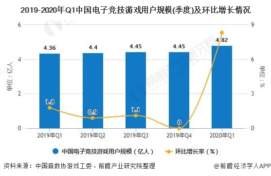 2019-2020年Q1中国电子竞技游戏用户规模(季度)及环比增长情况