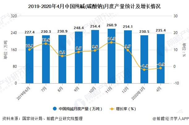 2019-2020年4月中国纯碱(碳酸钠)月度产量统计及增长情况