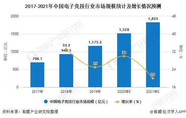 2017-2021年中国电子竞技行业市场规模统计及增长情况预测