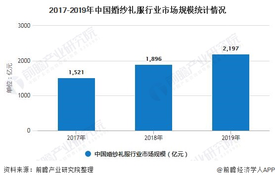 八戒体育2020年中邦婚庆行业财富链主题闭节商场领域剖析 婚宴筵席商场领域已打破万亿元(图6)