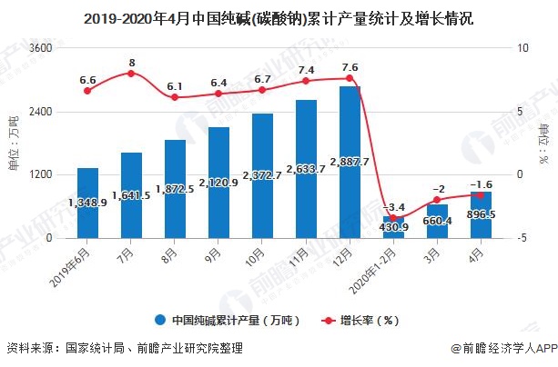 2019-2020年4月中国纯碱(碳酸钠)累计产量统计及增长情况