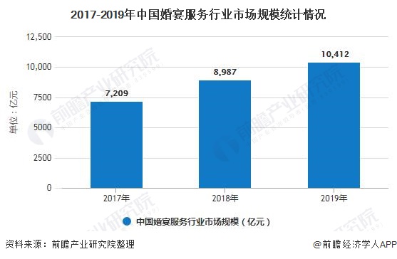 八戒体育2020年中邦婚庆行业财富链主题闭节商场领域剖析 婚宴筵席商场领域已打破万亿元(图3)