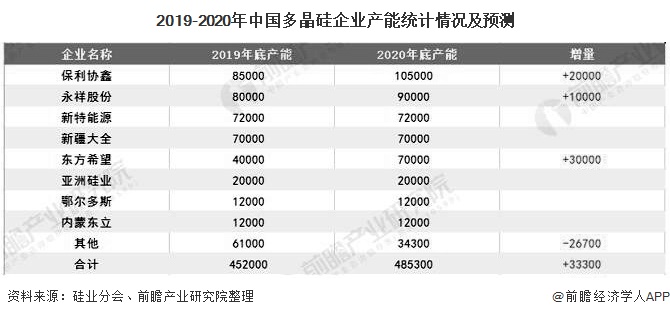 2019-2020年中国多晶硅企业产能统计情况及预测
