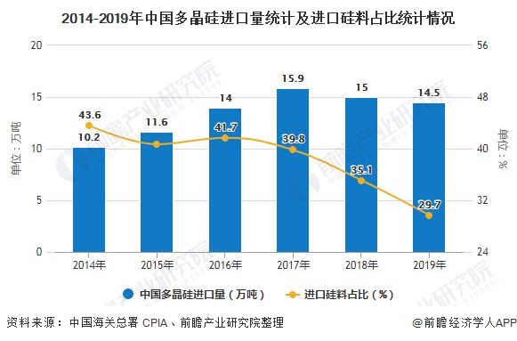2014-2019年中国多晶硅进口量统计及进口硅料占比统计情况