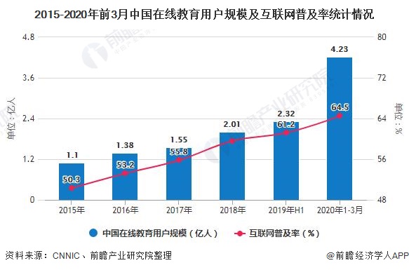 2015-2020年前3月中国在线教育用户规模及互联网普及率统计情况