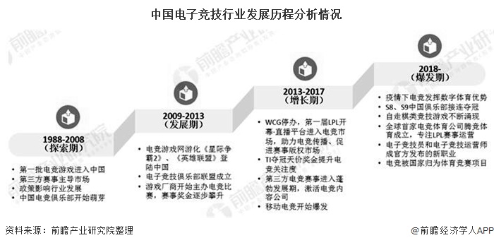 中国电子竞技行业发展历程分析情况