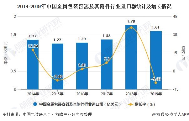 2014-2019年中国金属包装容器及其附件行业进口额统计及增长情况