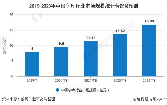 2019-2023年中国字库行业市场规模统计情况及预测
