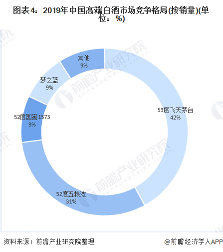 图表4：2019年中国高端白酒市场竞争格局(按销量)(单位：%)