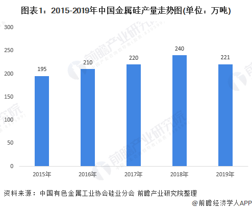 图表1：2015-2019年中国金属硅产量走势图(单位：万吨)