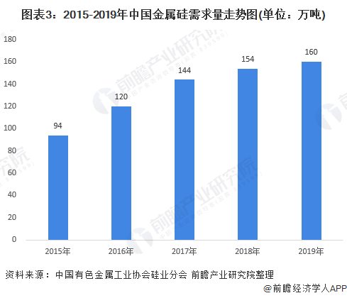 图表3：2015-2019年中国金属硅需求量走势图(单位：万吨)