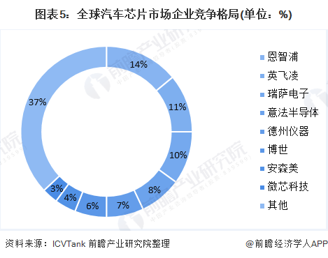 图表5：全球汽车芯片市场企业竞争格局