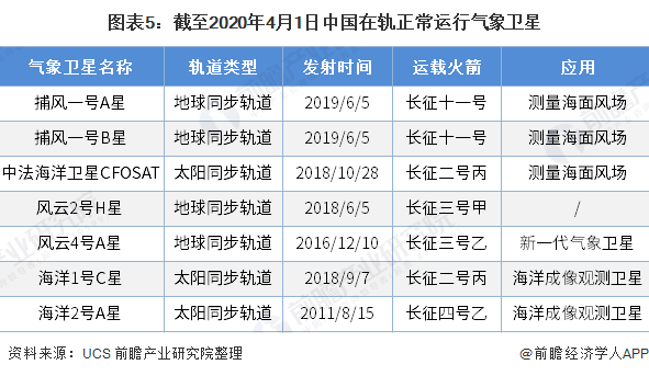 图表5：截至2020年4月1日中国在轨正常运行气象卫星