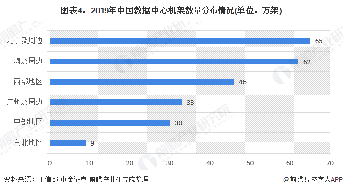 图表4：2019年中国数据中心机架数量分布情况(单位：万架)