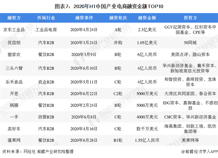 图表7：2020年H1中国产业电商融资金额TOP10