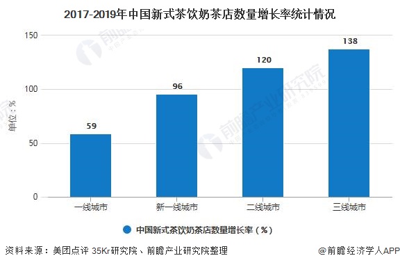 2017-2019年中国新式茶饮奶茶店数量增长率统计情况