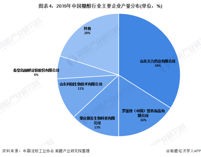 图表4：2019年中国糖醇行业主要企业产量分布(单位：%)