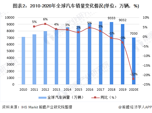 图表2：2010-2020年全球汽车销量变化情况