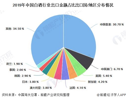 2019年中国白酒行业出口金额占比出口国/地区分布情况