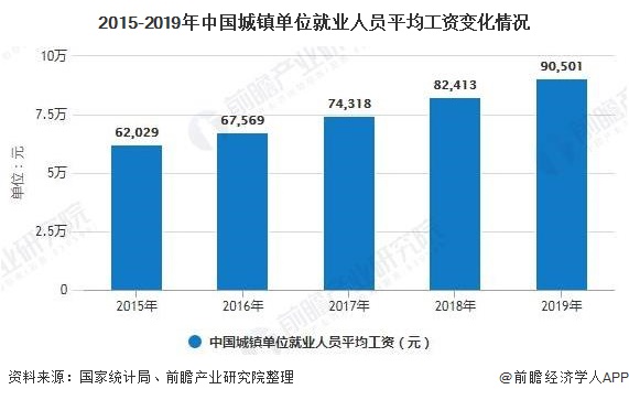2015-2019年中国城镇单位就业人员平均工资变化情况