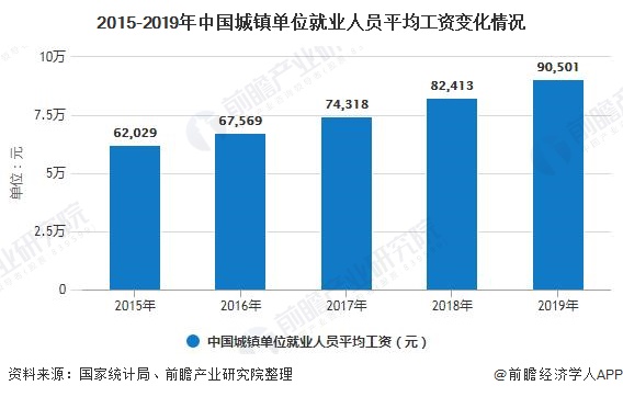 2015-2019年中国城镇单位就业人员平均工资变化情况