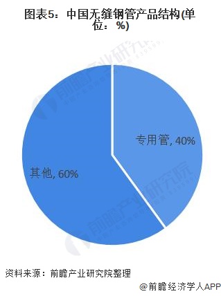 图表5：中国无缝钢管产品结构(单位：%)