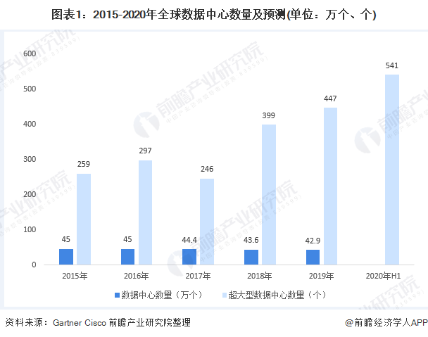 图表1:2015-2020年全球数据中心数量及预测(单位:万个、个)