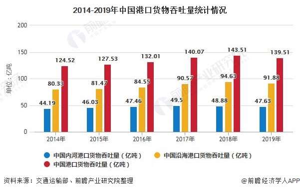 2014-2019年中国港口货物吞吐量统计情况