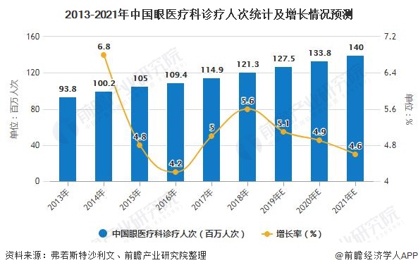 2013-2021年中国眼医疗科诊疗人次统计及增长情况预测