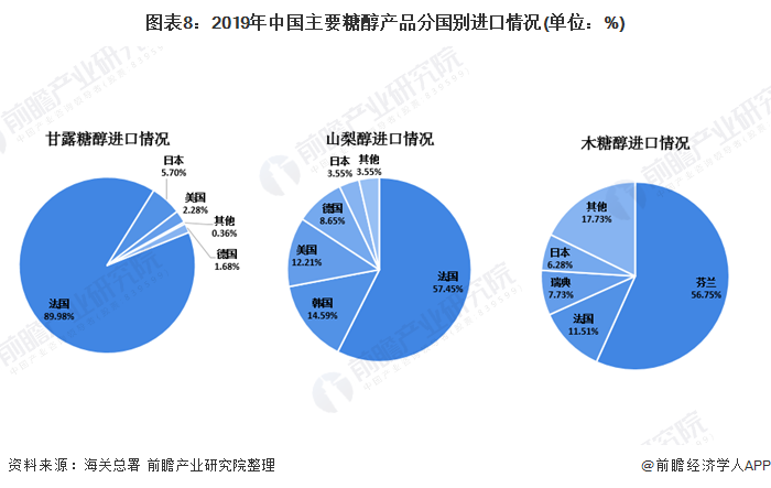 图表8：2019年中国主要糖醇产品分国别进口情况(单位：%)