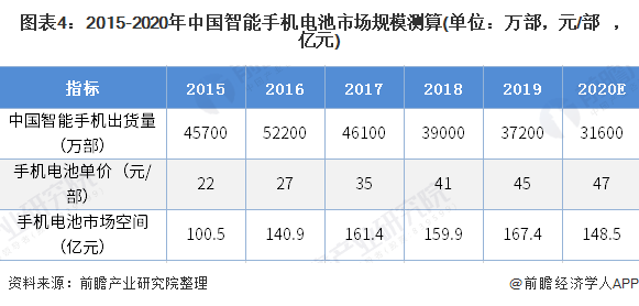 图表4：2015-2020年中国智能手机电池市场规模测算(单位：万部，元/部，亿元)