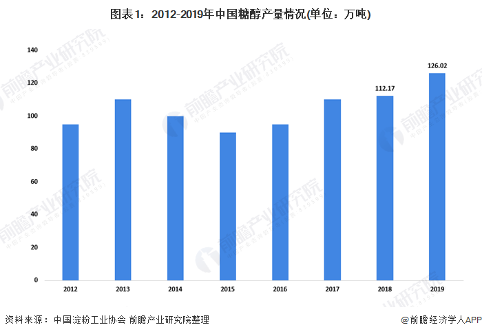 图表1：2012-2019年中国糖醇产量情况(单位：万吨)