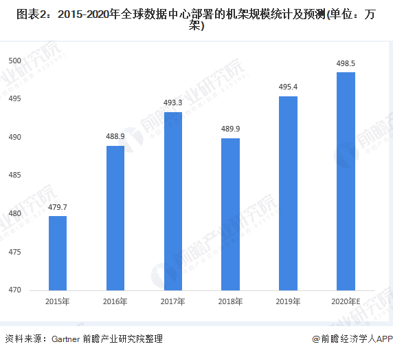 图表2:2015-2020年全球数据中心部署的机架规模统计及预测(单位:万架)
