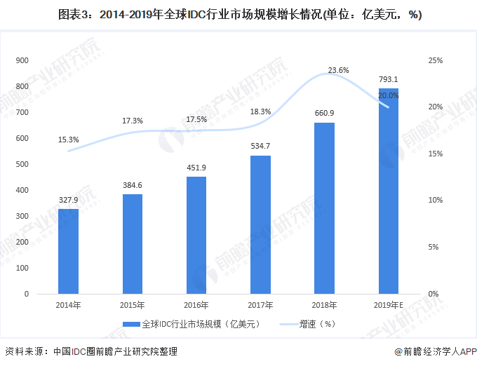 图表3:2014-2019年全球IDC行业市场规模增长情况(单位:亿美元,%)