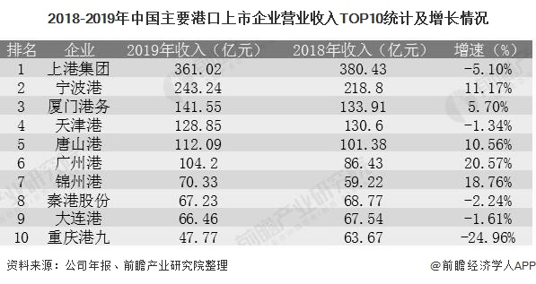 2018-2019年中国主要港口上市企业营业收入TOP10统计及增长情况