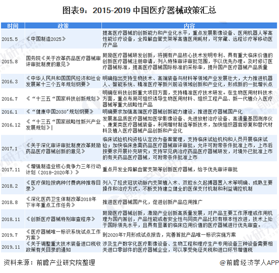 图表9：2015-2019 中国医疗器械政策汇总