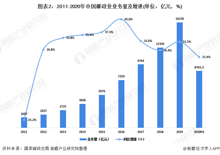 图表2：2011-2020年中国邮政业业务量及增速(单位：亿元，%)